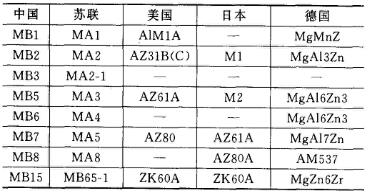 各國變形鎂合金牌號對照表